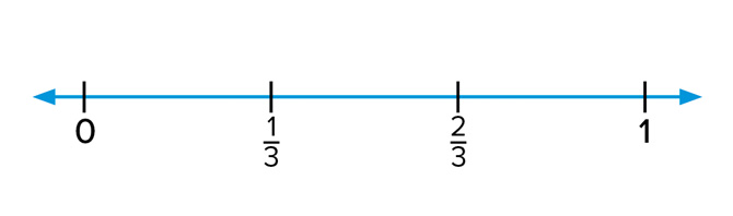 Number line from 0, 1/3, 2/3, and 1