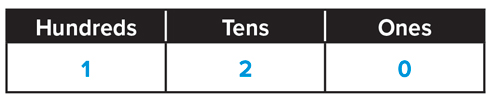 Grid showing the tens and ones position of a number